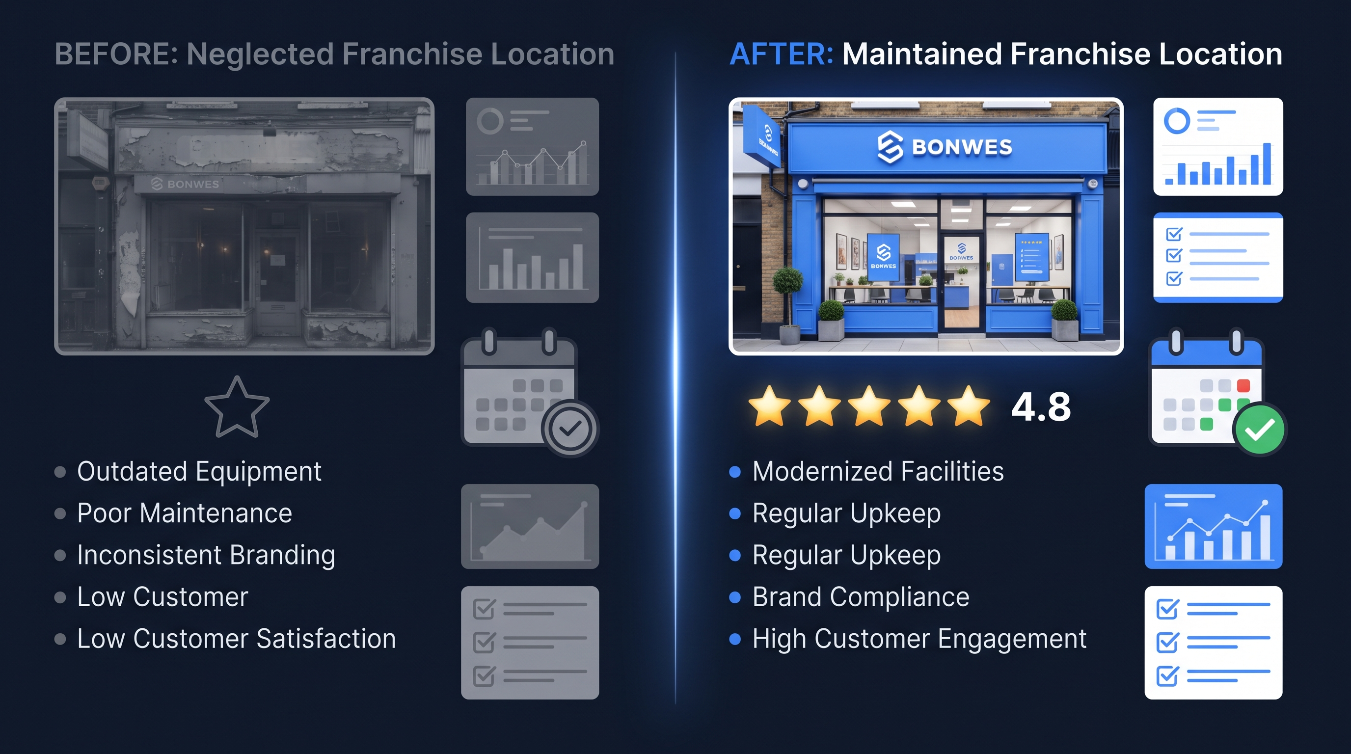 A neglected franchise location Google Business Profile compared to a well-maintained, actively managed profile