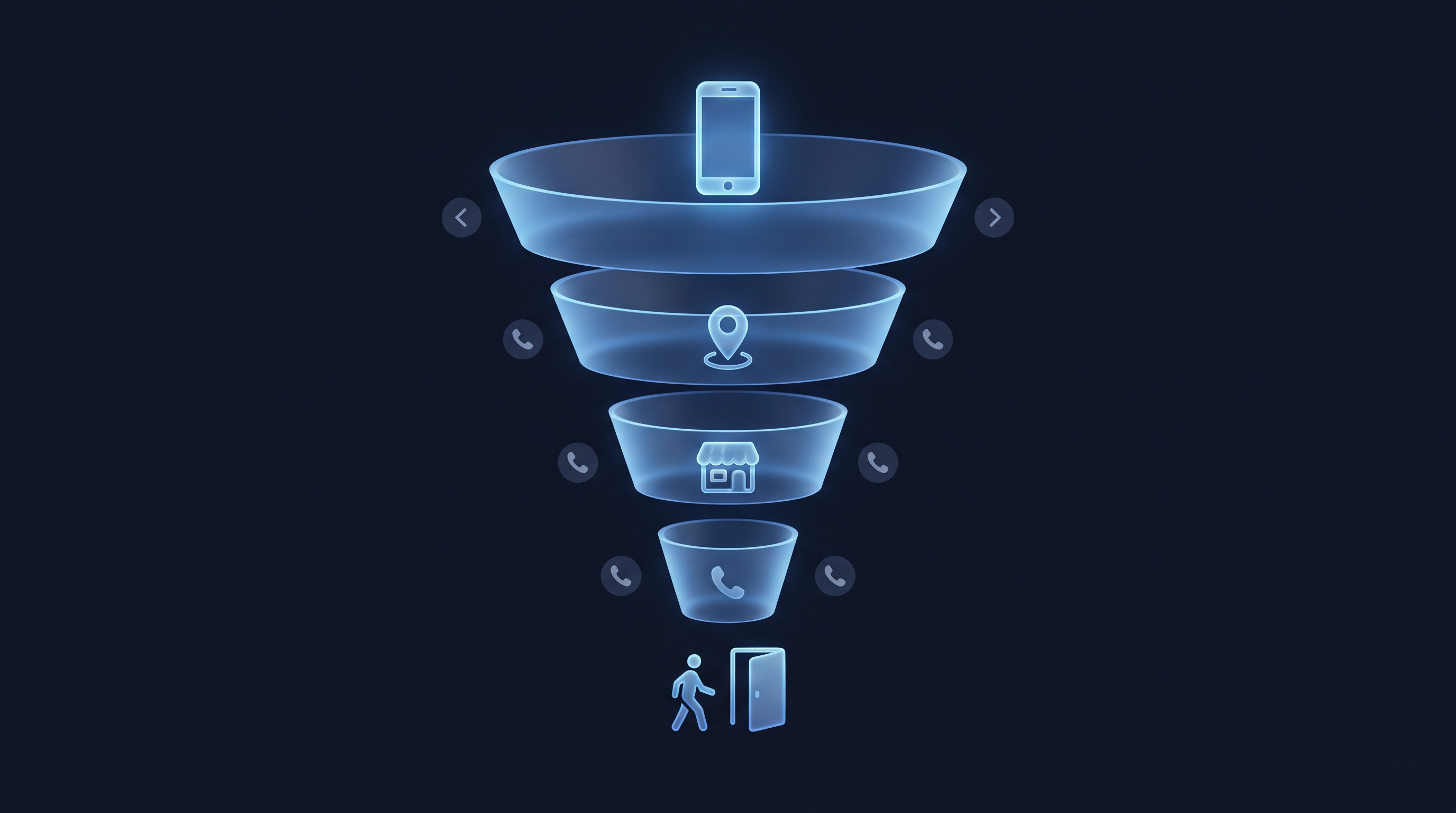 Conversion funnel showing how a smartphone search becomes a store visit through the Google Business Profile