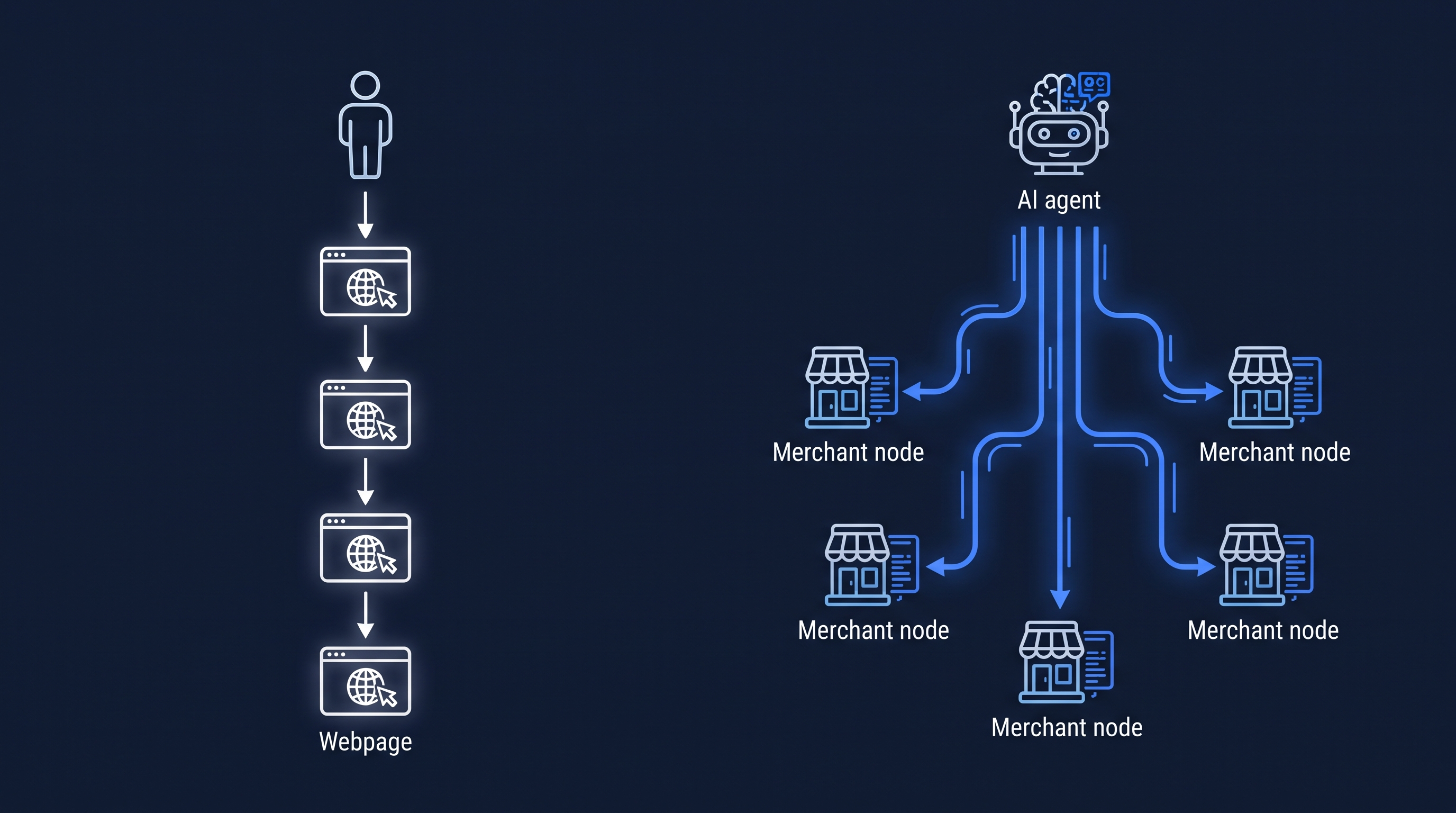 How an AI shopping agent discovers, evaluates, and transacts with a business versus a human browsing a website